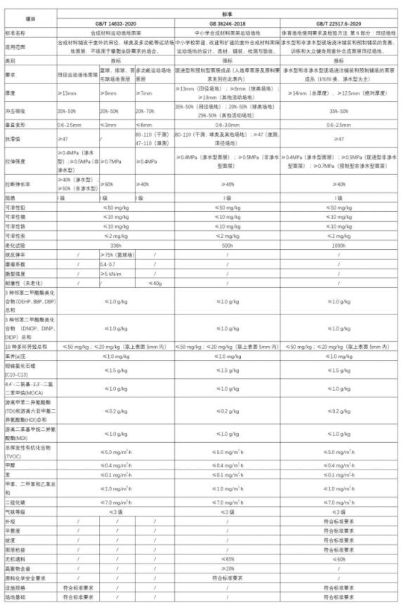 2020年塑膠跑道新國標發布，解讀三項標準的差異